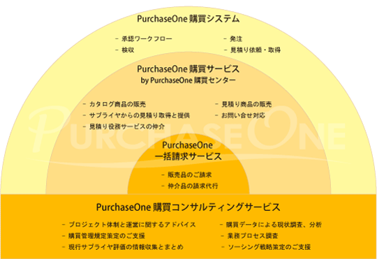 「PurchaseOne」概要図