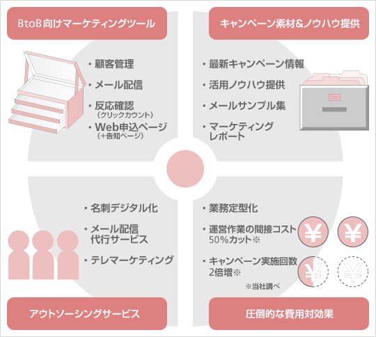 「スマートマーケティング」サービス概要