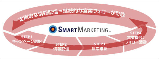 「スマートマーケティング」サービス概要