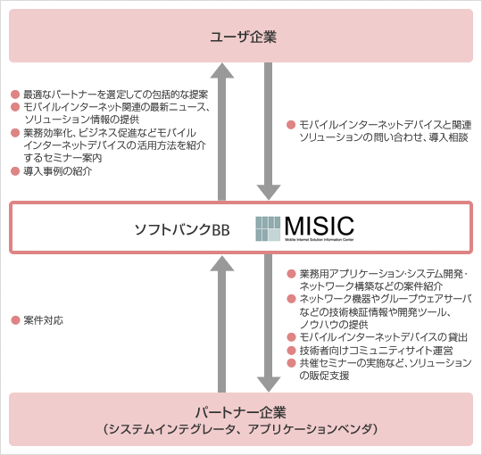 MISIC概要図