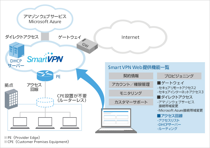 サービス概要図