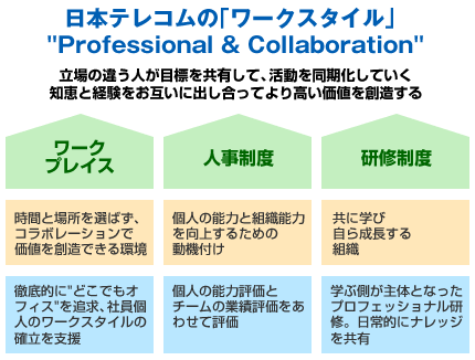 日本テレコムの「ワークスタイル」 "Professional & Collaboration" 立場の違う人が目標を共有して、活動を同期化していく知恵と経験をお互いに出し合ってより高い価値を創造する