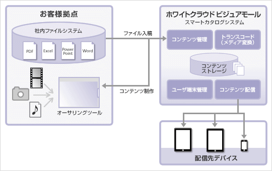 サービス概要図