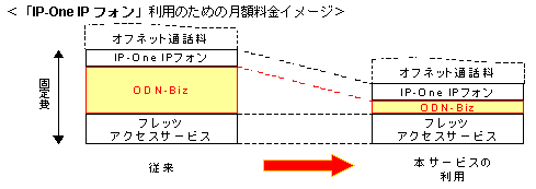 「IP-OneIPフォン」利用のための月額料金イメージ
