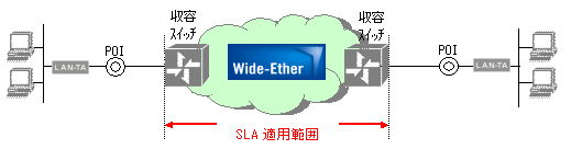 SLA適用範囲