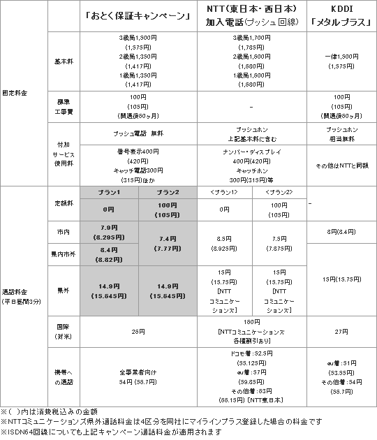 住宅向けアナログ回線