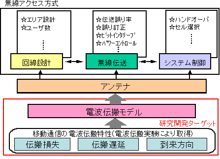 図1 移動体通信システム開発における電波伝搬実験の位置づけ