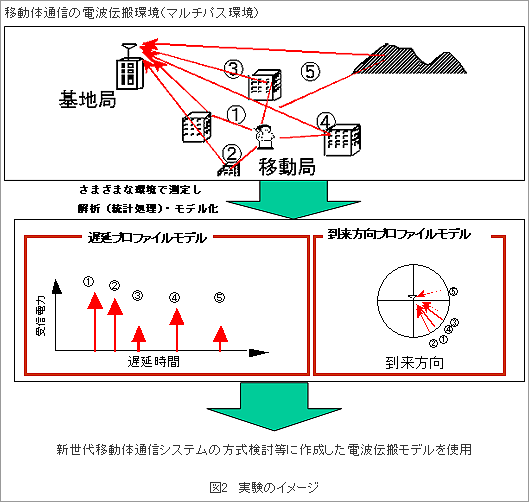 図2 実験のイメージ