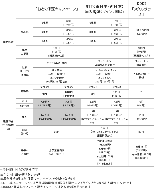 住宅向け電話回線