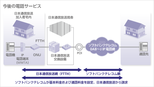 ケーブルライン概要図 今後の電話サービス