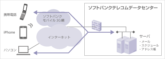 「ホワイトクラウド メールサービス」提供イメージ図