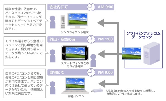 「ホワイトクラウド」デスクトップサービス 利用イメージ