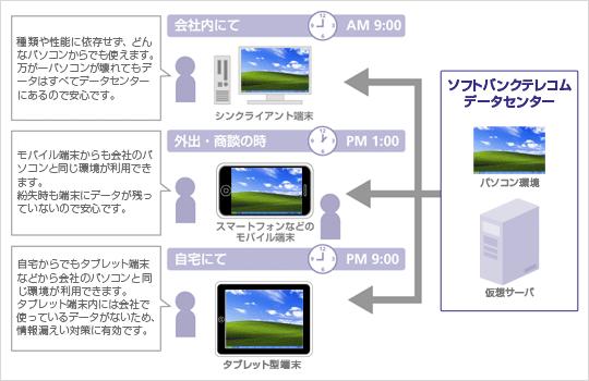 「ホワイトクラウド デスクトップサービス」利用イメージ図