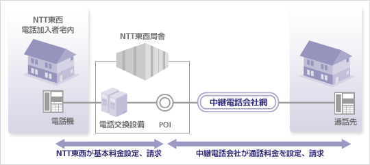 従来の電話サービス