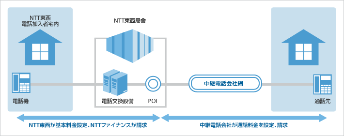 従来の電話サービス