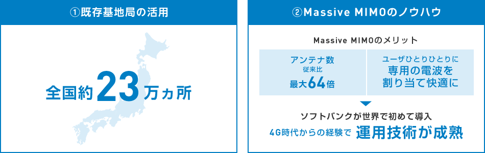 ①既存基地局の活用 ②Massive MIMOのノウハウ