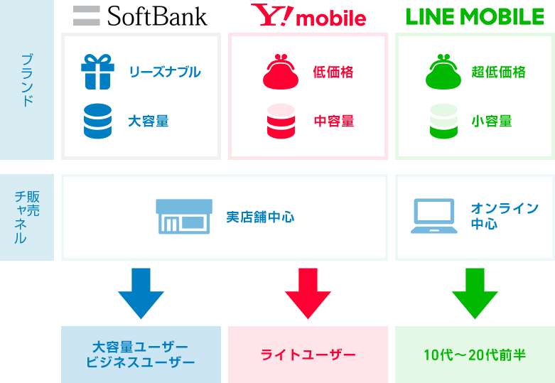 SoftBank・Y!mobile・LINE MOBILE