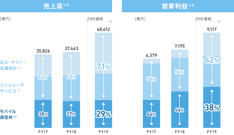 売上高、営業利益