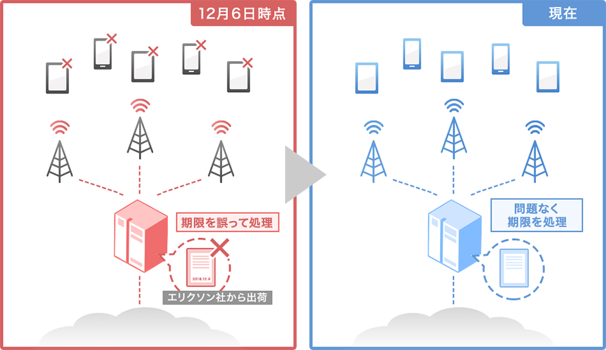 12月6日時点 期限を誤って処理 エリクソン社から出荷 現在 問題なく期限を処理