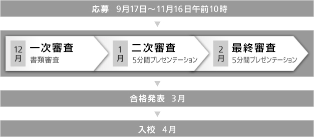 公募プロセス