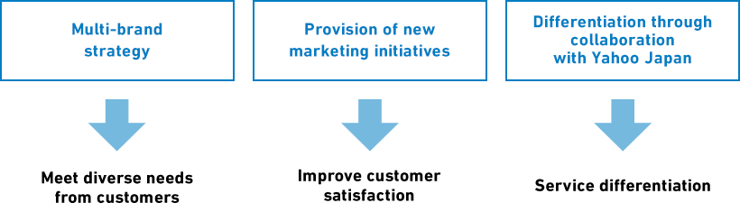 Multi-brand strategy,Provision of new marketing initiatives,Differentiation through collaboration with Yahoo Japan