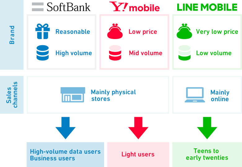 Softbank,Y!mobile and LINE MOBILE