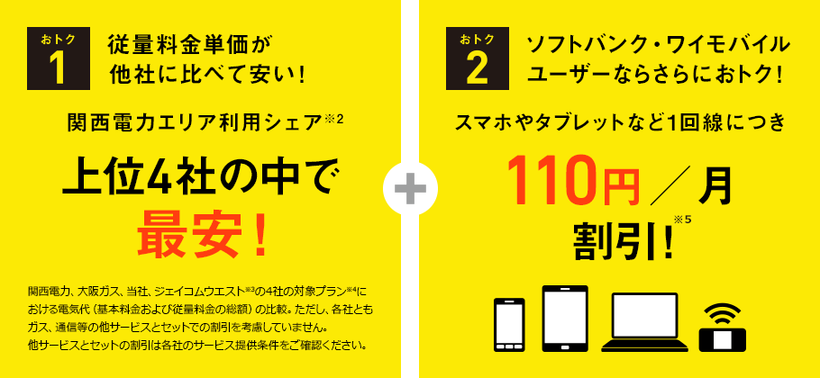 おトク1 従量料金単価が他社に比べて安い!関西電力エリア利用シェア※4 上位4社の中で最安! 関西電力、大阪ガス、当社、ジェイコムウエスト※5の4社の対象プラン※6における電気代(基本料金および従量料金の総額)の比較。ただし、各社ともガス、通信等の他サービスとセットでの割引を考慮していません。他サービスとセットの割引は各社のサービス提供条件をご確認ください。 おトク2 ソフトバンク・ワイモバイルユーザーならさらにおトク!スマホやタブレットなど1回線につき 100円/月割引※2