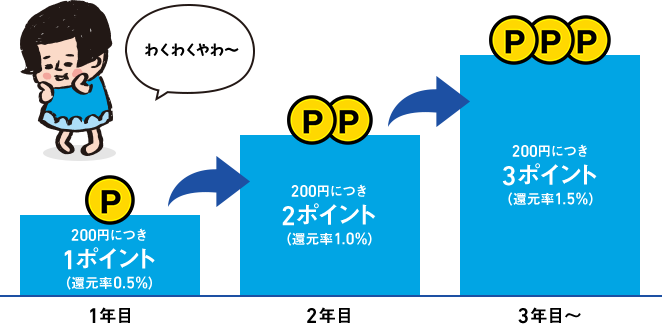 1年目:200円につき1ポイント(還元率0.5%)、2年目:200円につき2ポイント(還元率1.0%)、3年目〜:200円につき3ポイント(還元率1.5%) わくわくやわー