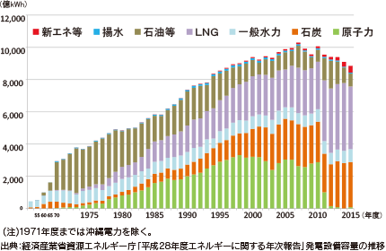 発受電電力量の推移(一般電気事業用)