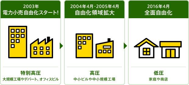電力自由化はいつから?電力自由化でおトクになるの?