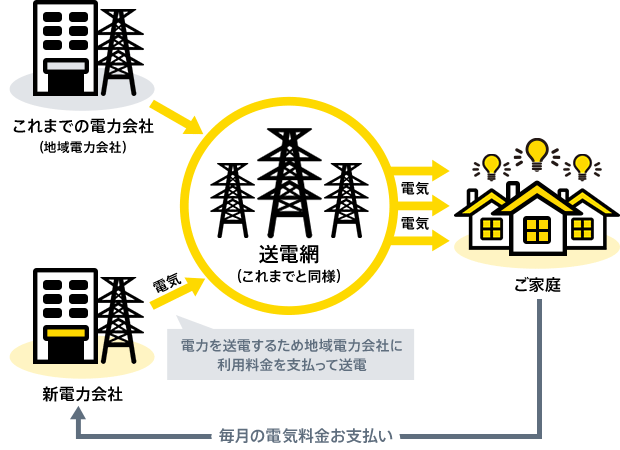 電力自由化後の電力供給の仕組みとは?