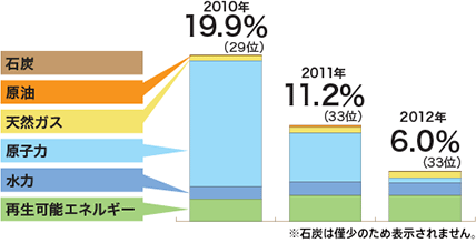 日本のエネルギー問題を再エネで解決!? 図A
