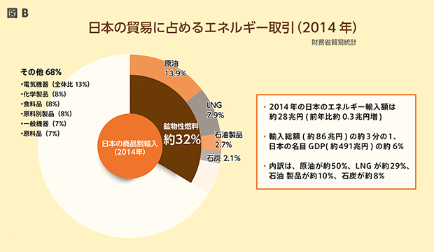 日本のエネルギー問題を再エネで解決!? 図B