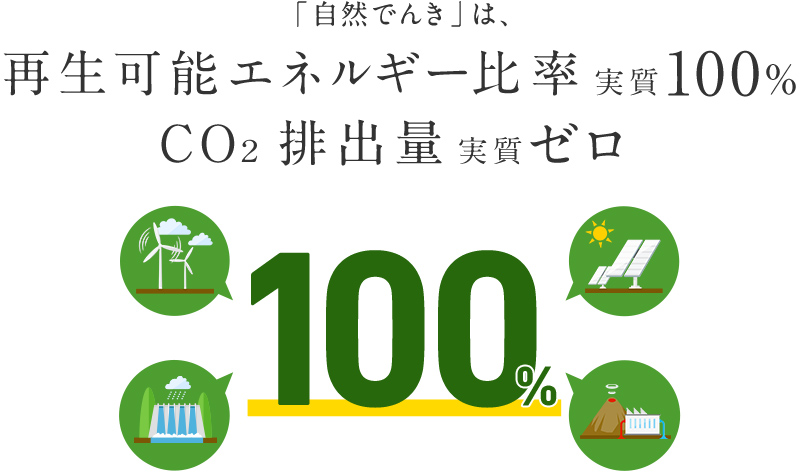 再生可能エネルギーで発電されたFITでんき(※1)80.9%/卸電力取引所(※2)3.2%/その他(※3)15.9%/リサイクル発電(※4)0.007%(※4)