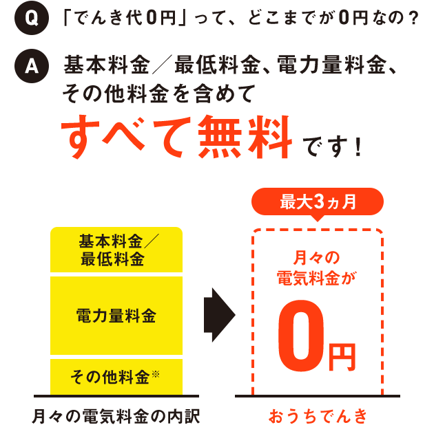 Q「でんき代0円」ってどこまでが0円なの? A基本料金/最低料金、電力量料金、その他料金を含めてすべて無料です!