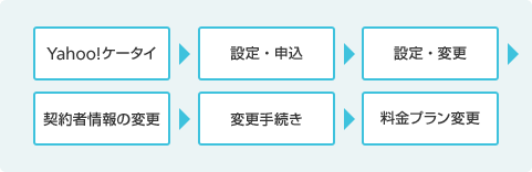 Yahoo!ケータイ→設定・申込→設定・変更→契約者情報の変更→変更手続き→料金プラン変更