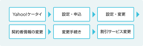 Yahoo!ケータイ→設定・申込→設定・変更→契約者情報の変更→変更手続き→割引サービス変更