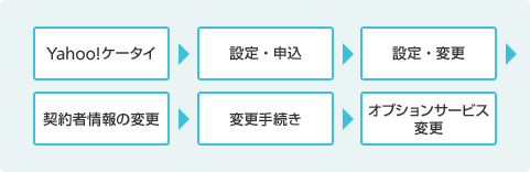 Yahoo!ケータイ→設定・申込→設定・変更→契約者情報の変更→変更手続き→オプションサービス変更
