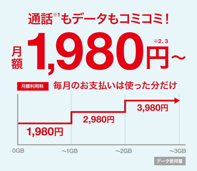 新節約プラン登場 通話※1もデータもコミコミ! 月額1,980円から※2,3 1GB 1,980円 2GB 2,980円 3GB 3,980円 毎月のお支払いは使った分だけ