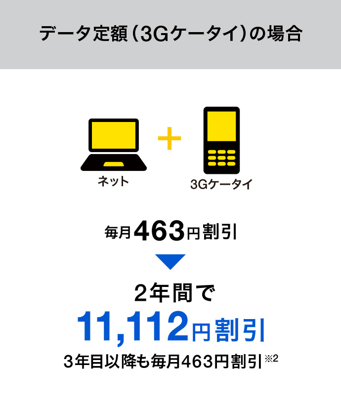 データ定額(3Gケータイ)の場合 毎月463円割引 2年間で11,112円割引3年目以降も毎月463円割引※2