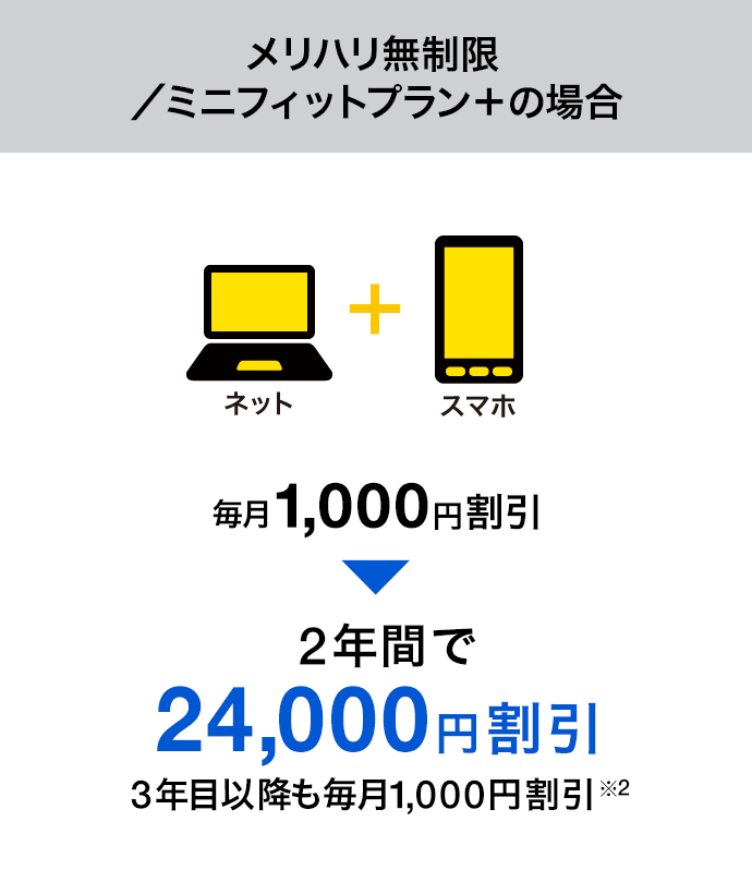 データプランメリハリ/データプランミニフィットの場合 毎月1,000円割引 2年間で24,000円割引 3年目以降も毎月1,000円割引※2