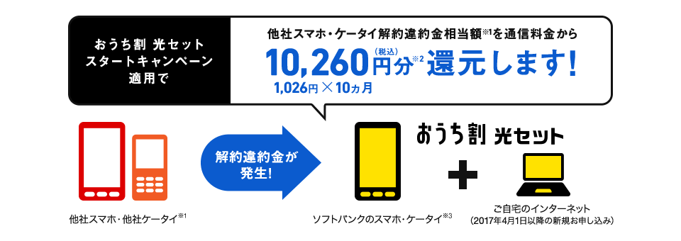 おうち割 光セット スタートキャンペーン適用で 他社スマホ・ケータイ解約違約金相当額※1を通信料金から 10,260円(税込)分※2還元します! 1,026円×10ヵ月 他社スマホ・他社ケータイ※1 → 解約違約金が発生! ソフトバンクのスマホ・ケータイ※3 + ご自宅のインターネット(2017年4月1日以降の新規お申し込み)