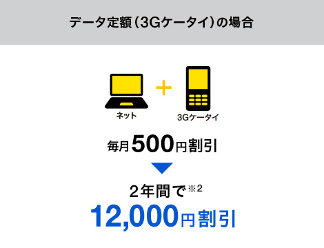 データ定額(3Gケータイ)の場合 毎月500円割引 2年間で※2 12,000円割引