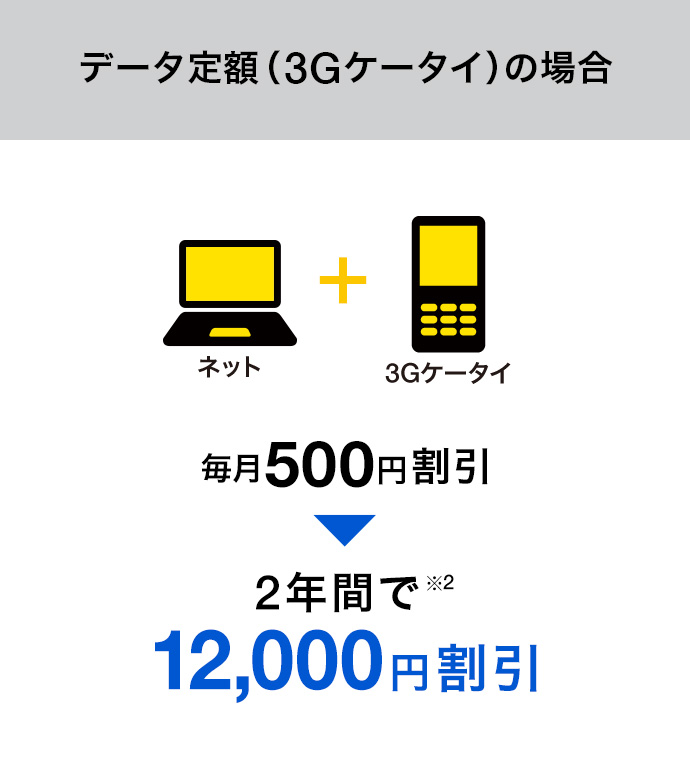 データ定額(3Gケータイ)の場合 毎月500円割引 2年間で※2 12,000円割引