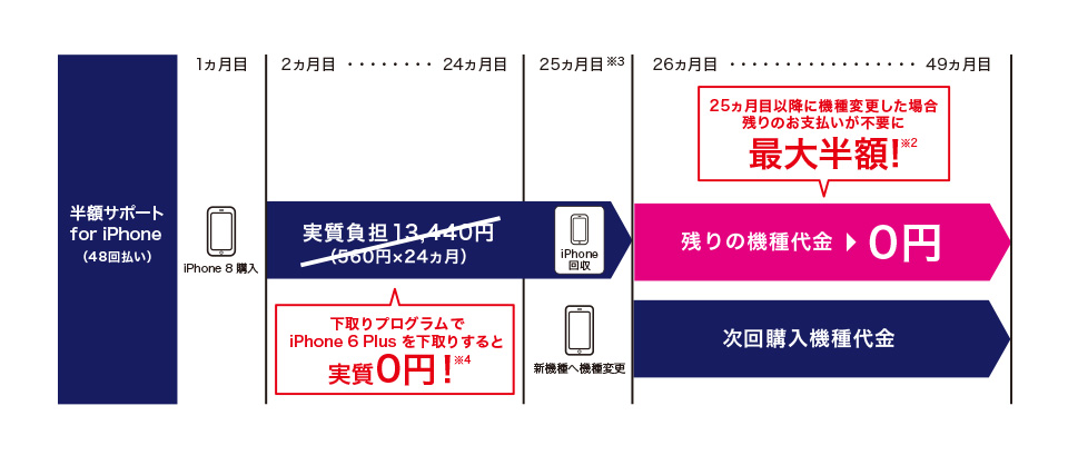 <例> iPhone 8(64GB)に機種変更した場合(機種代金:94,320円)