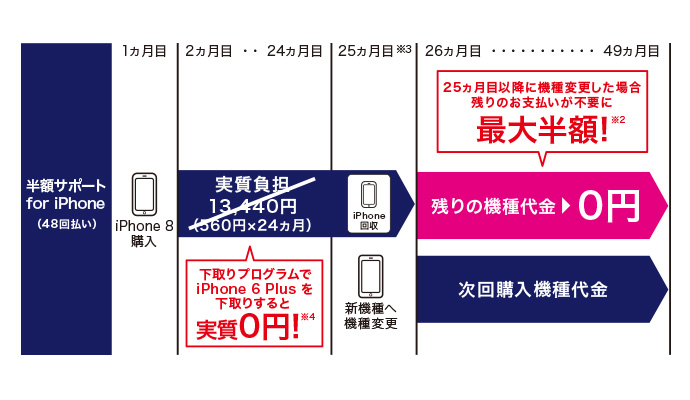 <例> iPhone 8(64GB)に機種変更した場合(機種代金:94,320円)