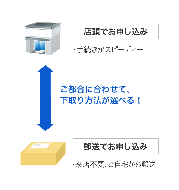 機種の回収方法