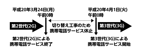 平成20年3月24日(月)第2世代(2G)による携帯電話サービス終了~ 切り替え工事のため携帯電話サービス休止 ~平成20年4月1日(火)第3世代(3G)による携帯電話サービス開始