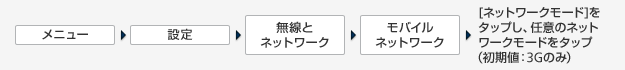 ［メニュー］＞［設定］＞［無線とネットワーク］＞［モバイルネットワーク］＞［ネットワークモード］をタップし任意のネットワークモードをタップ（初期値：3Gのみ）