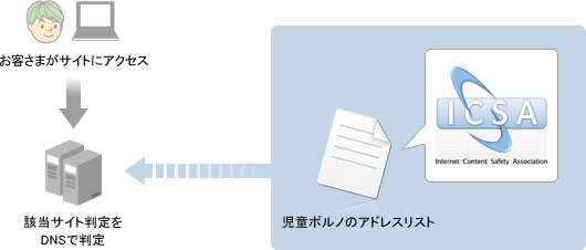 お客さまがサイトにアクセス→該当サイト判定をDNSで判定（児童ポルノのアドレスリストと照会）